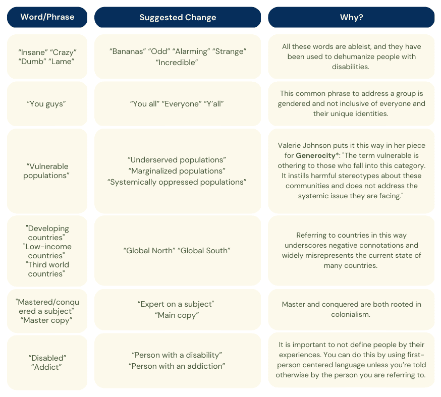 A table listing words and phrases to use as alternatives to oppressive language.