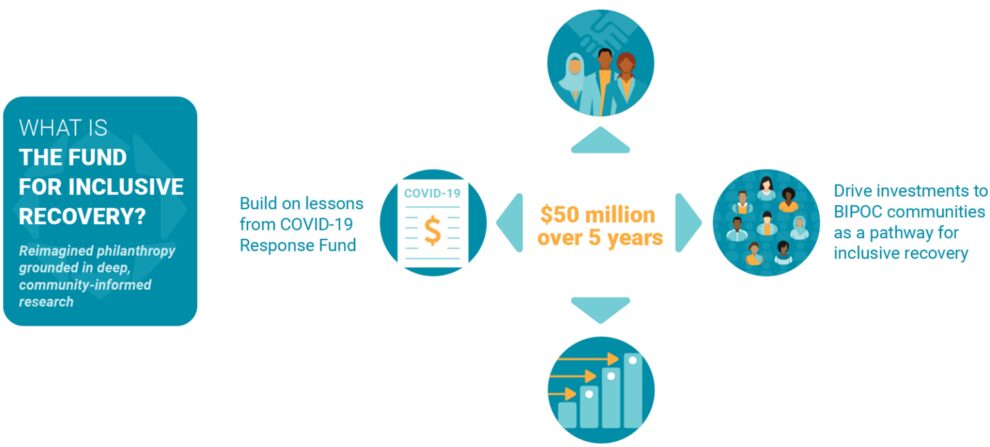 An infographic describes what the Fund for Inclusive Recovery is and how it works.