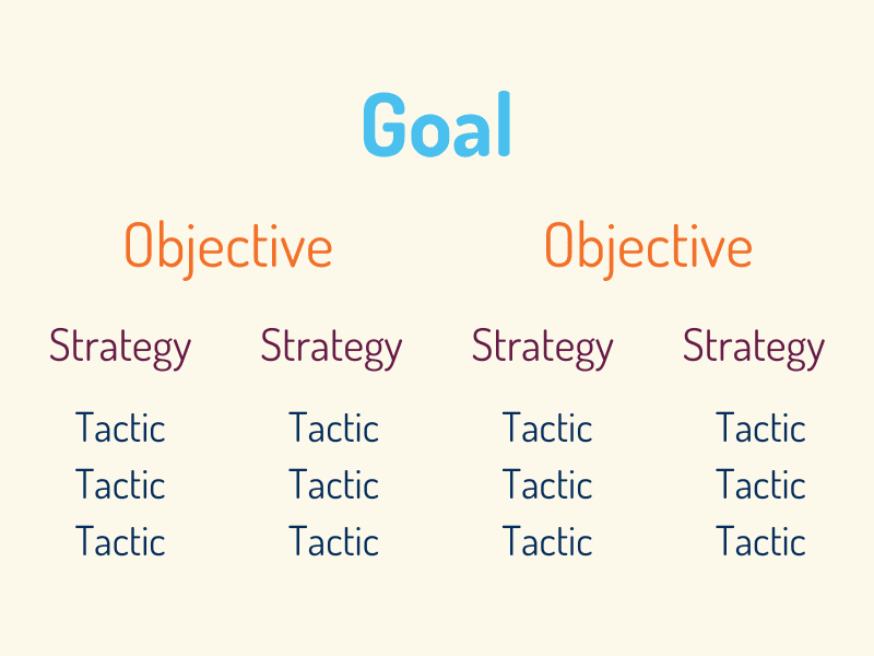 Graphic showing how Goals, Objectives, Strategies, and Tactics are laid out. Goal is at the top with two objectives underneath it. Under each objective there are two strategies, and under each strategy are three tactics.